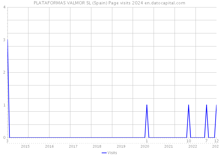 PLATAFORMAS VALMOR SL (Spain) Page visits 2024 