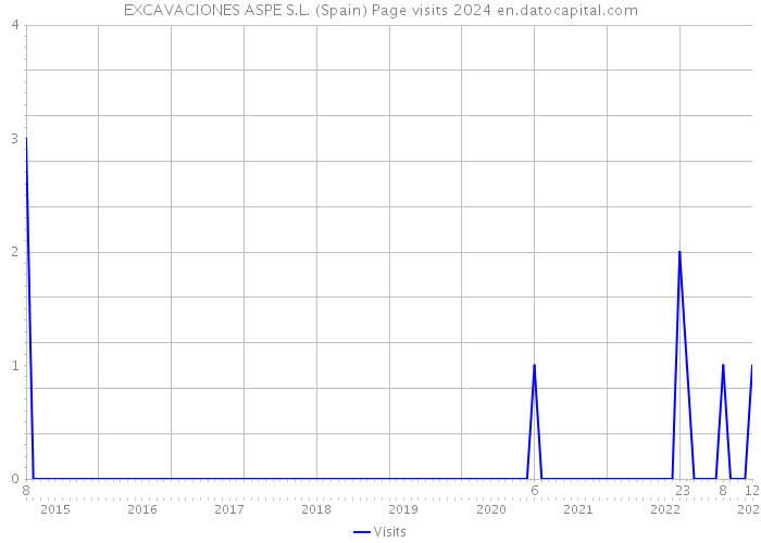 EXCAVACIONES ASPE S.L. (Spain) Page visits 2024 