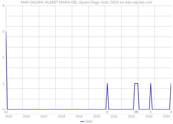 MAR GALOPA VILARET MARIA DEL (Spain) Page visits 2024 