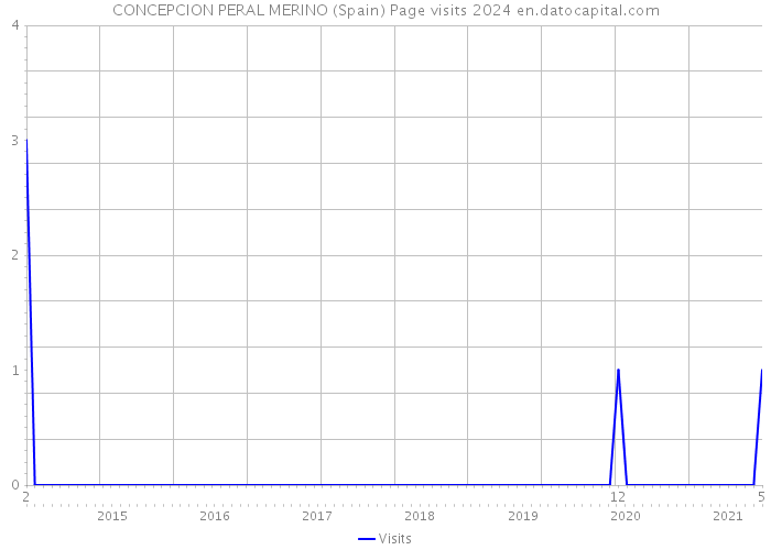 CONCEPCION PERAL MERINO (Spain) Page visits 2024 