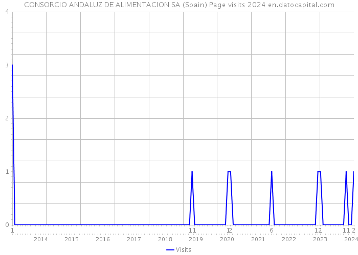 CONSORCIO ANDALUZ DE ALIMENTACION SA (Spain) Page visits 2024 