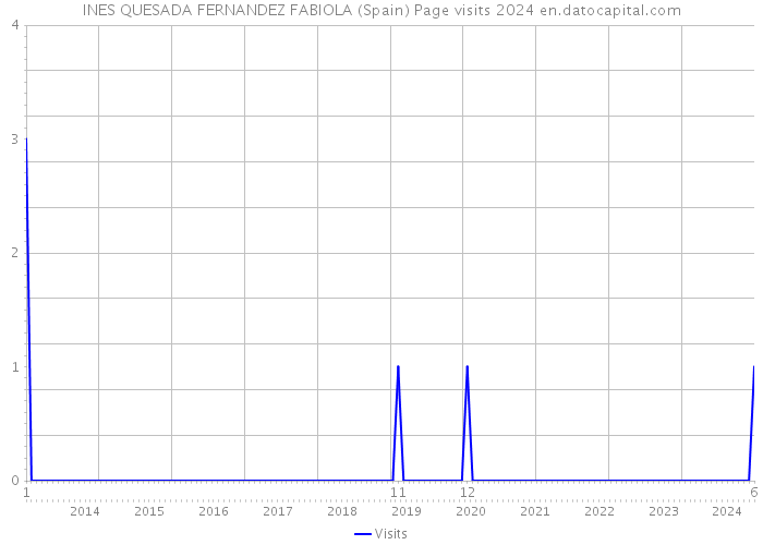 INES QUESADA FERNANDEZ FABIOLA (Spain) Page visits 2024 