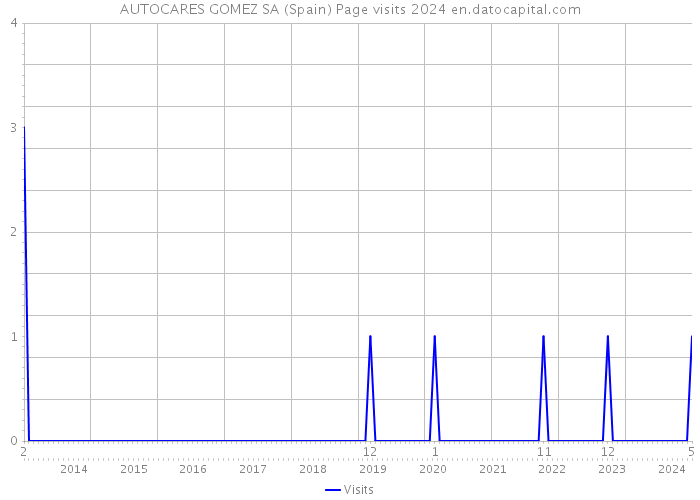 AUTOCARES GOMEZ SA (Spain) Page visits 2024 