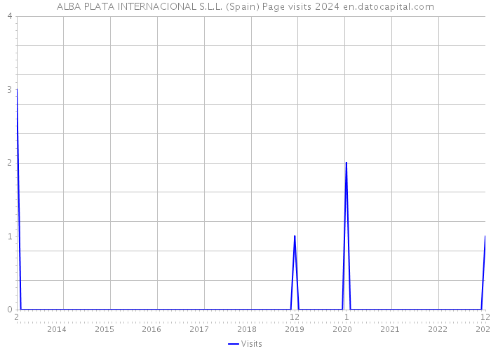 ALBA PLATA INTERNACIONAL S.L.L. (Spain) Page visits 2024 