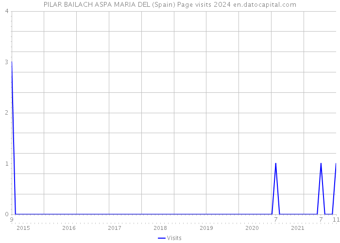 PILAR BAILACH ASPA MARIA DEL (Spain) Page visits 2024 