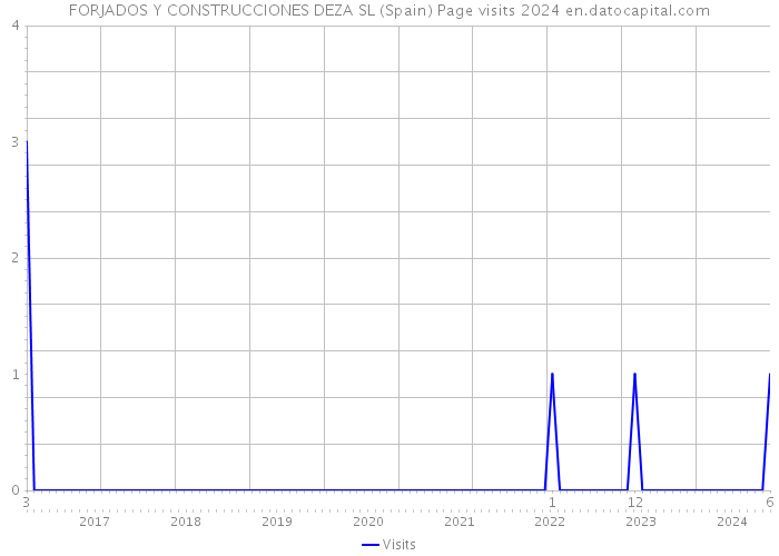 FORJADOS Y CONSTRUCCIONES DEZA SL (Spain) Page visits 2024 