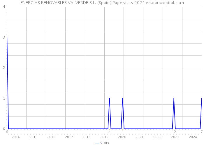 ENERGIAS RENOVABLES VALVERDE S.L. (Spain) Page visits 2024 