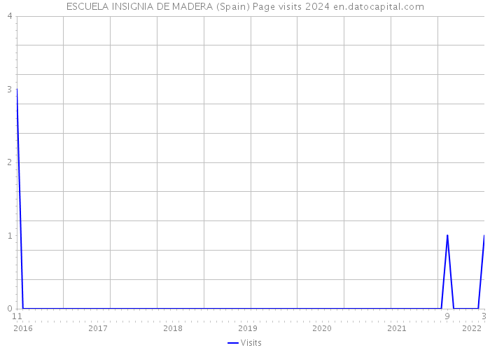 ESCUELA INSIGNIA DE MADERA (Spain) Page visits 2024 