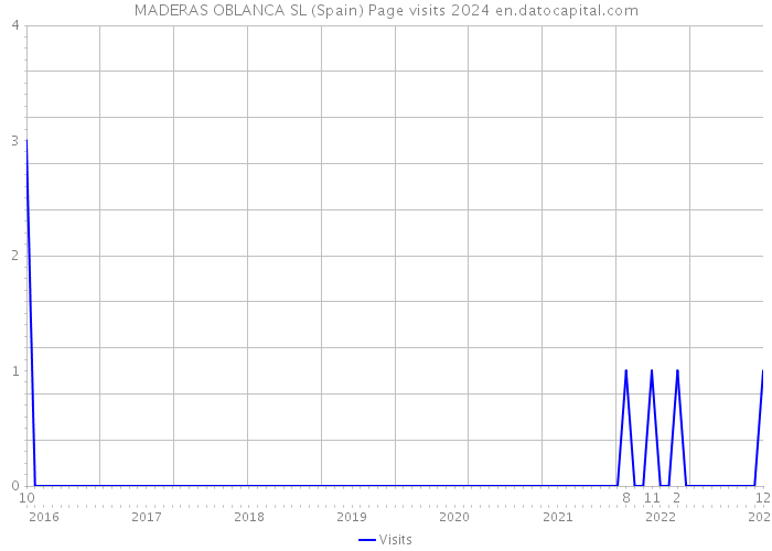 MADERAS OBLANCA SL (Spain) Page visits 2024 