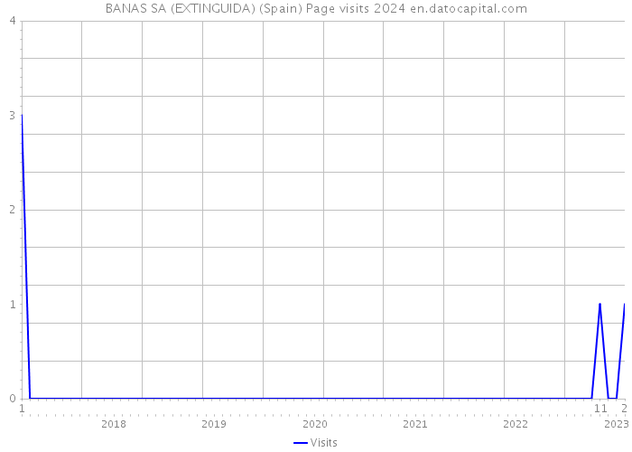 BANAS SA (EXTINGUIDA) (Spain) Page visits 2024 