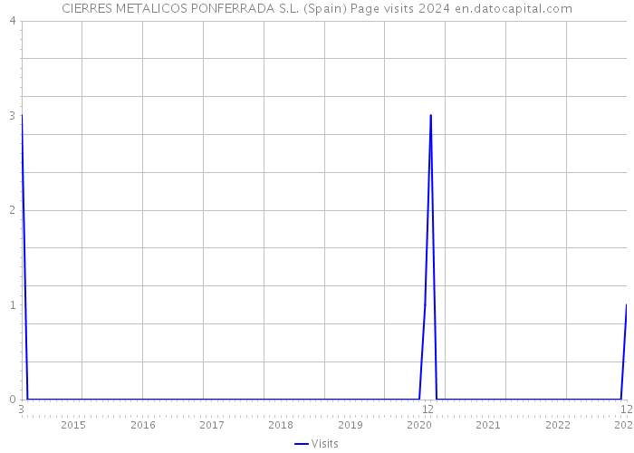 CIERRES METALICOS PONFERRADA S.L. (Spain) Page visits 2024 