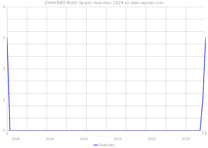 JOHANNES BUIJS (Spain) Searches 2024 
