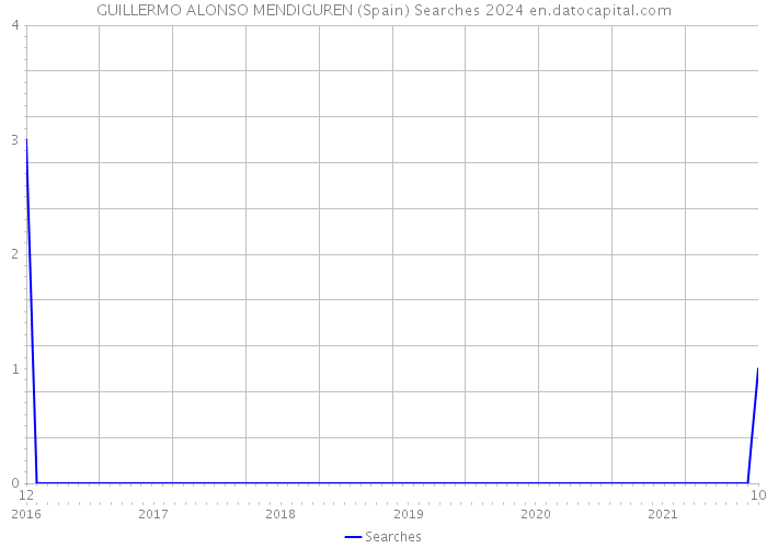 GUILLERMO ALONSO MENDIGUREN (Spain) Searches 2024 