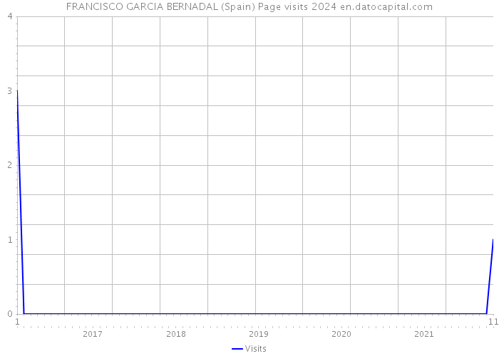 FRANCISCO GARCIA BERNADAL (Spain) Page visits 2024 