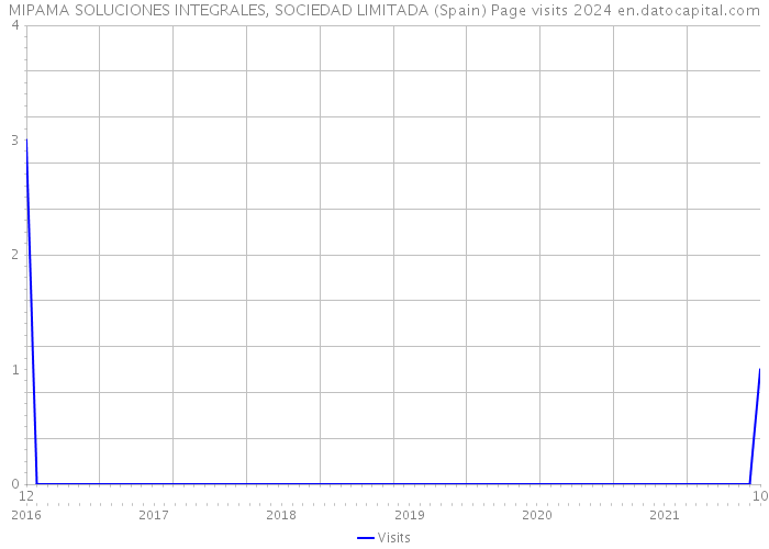 MIPAMA SOLUCIONES INTEGRALES, SOCIEDAD LIMITADA (Spain) Page visits 2024 