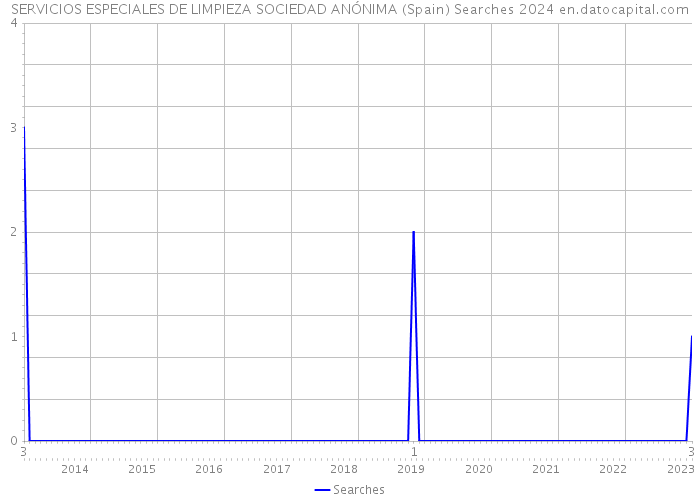 SERVICIOS ESPECIALES DE LIMPIEZA SOCIEDAD ANÓNIMA (Spain) Searches 2024 