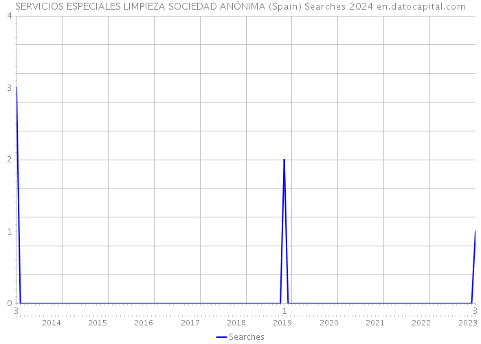 SERVICIOS ESPECIALES LIMPIEZA SOCIEDAD ANÓNIMA (Spain) Searches 2024 