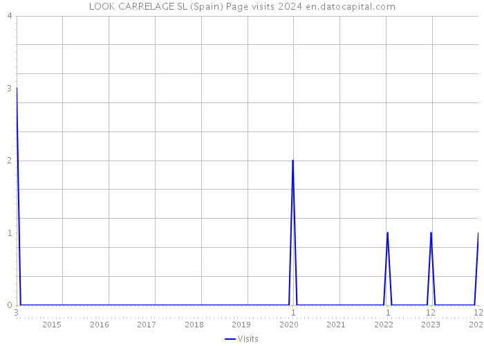 LOOK CARRELAGE SL (Spain) Page visits 2024 
