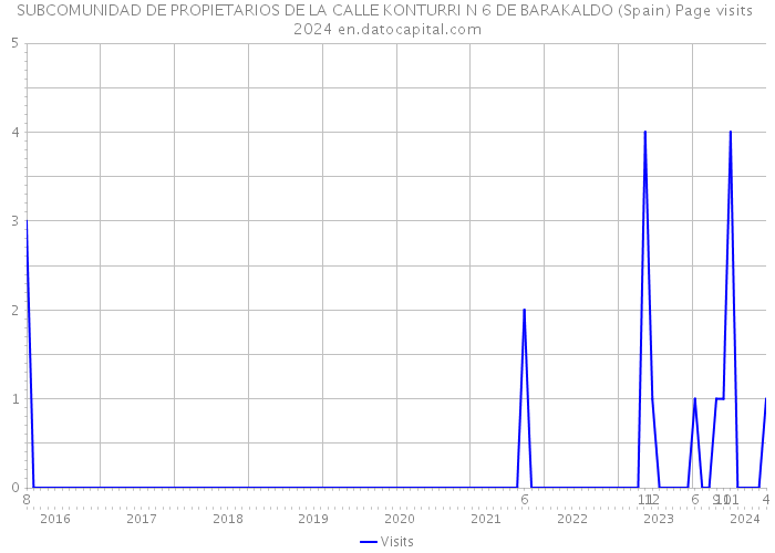 SUBCOMUNIDAD DE PROPIETARIOS DE LA CALLE KONTURRI N 6 DE BARAKALDO (Spain) Page visits 2024 