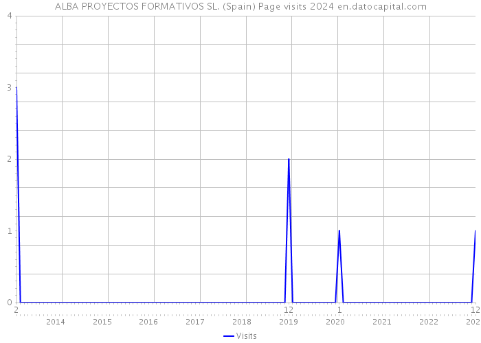 ALBA PROYECTOS FORMATIVOS SL. (Spain) Page visits 2024 