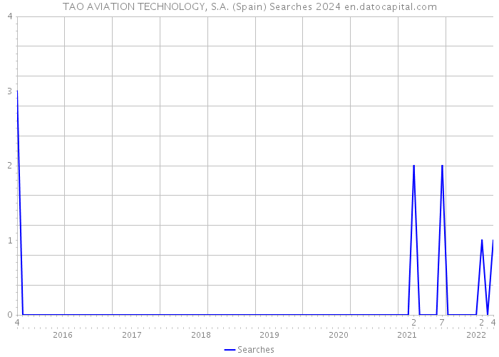 TAO AVIATION TECHNOLOGY, S.A. (Spain) Searches 2024 