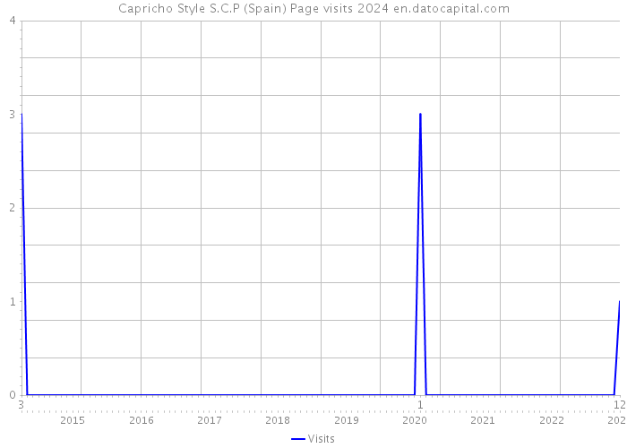 Capricho Style S.C.P (Spain) Page visits 2024 