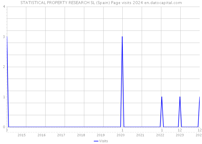 STATISTICAL PROPERTY RESEARCH SL (Spain) Page visits 2024 