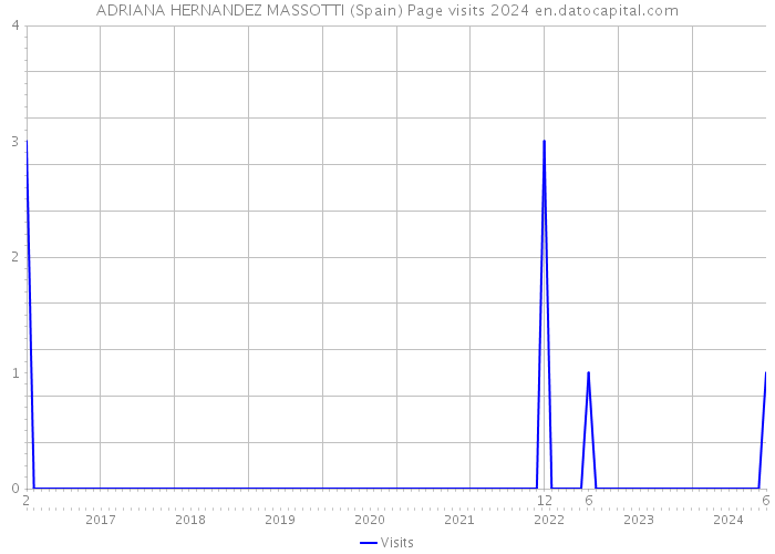 ADRIANA HERNANDEZ MASSOTTI (Spain) Page visits 2024 