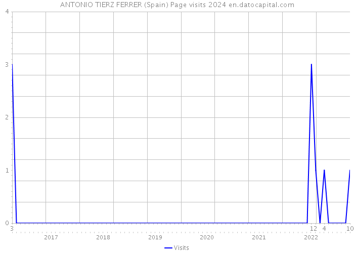 ANTONIO TIERZ FERRER (Spain) Page visits 2024 