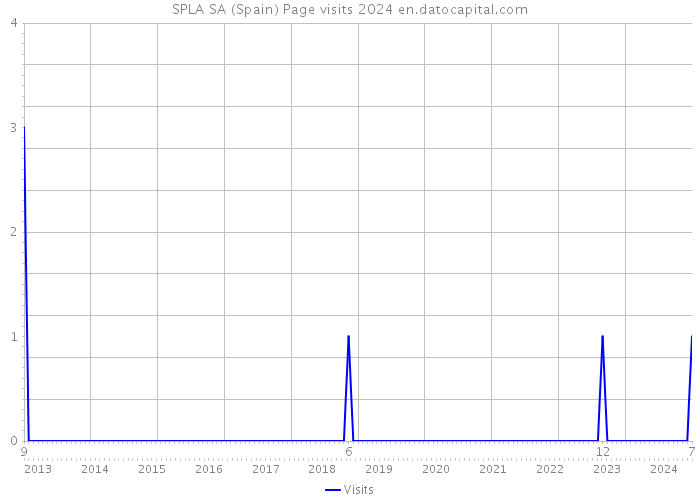 SPLA SA (Spain) Page visits 2024 