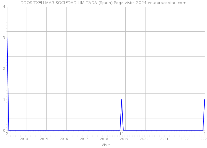 DDOS TXELLMAR SOCIEDAD LIMITADA (Spain) Page visits 2024 