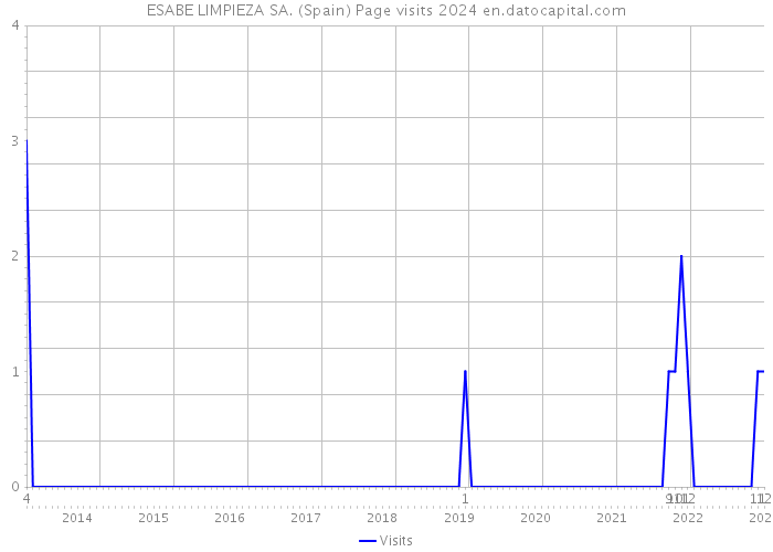 ESABE LIMPIEZA SA. (Spain) Page visits 2024 