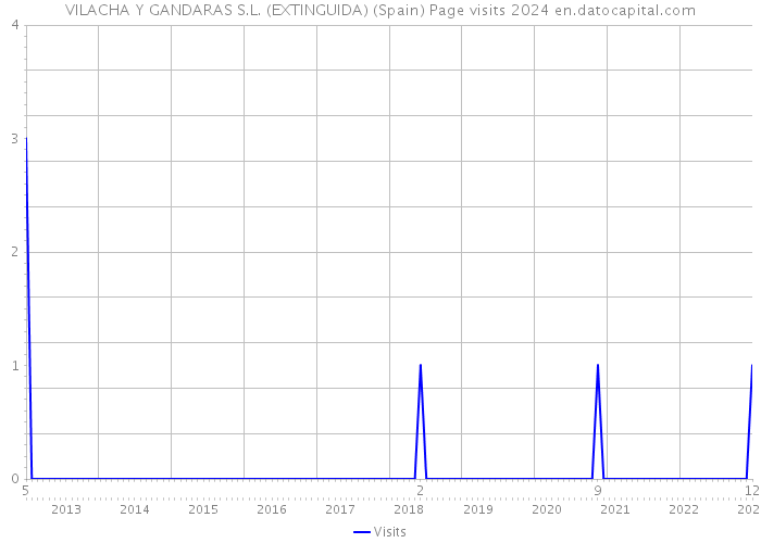 VILACHA Y GANDARAS S.L. (EXTINGUIDA) (Spain) Page visits 2024 