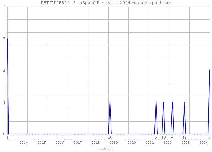 PETIT BRESSOL S.L. (Spain) Page visits 2024 