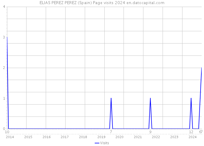 ELIAS PEREZ PEREZ (Spain) Page visits 2024 