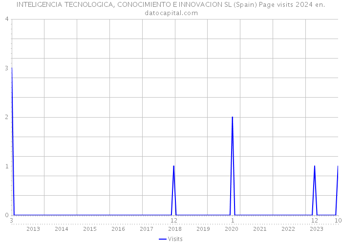 INTELIGENCIA TECNOLOGICA, CONOCIMIENTO E INNOVACION SL (Spain) Page visits 2024 