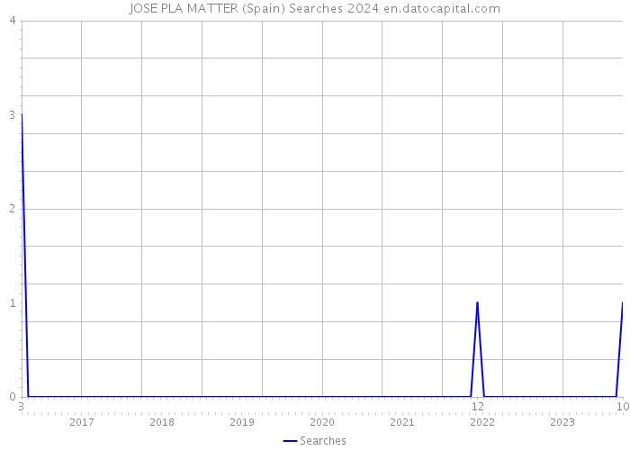 JOSE PLA MATTER (Spain) Searches 2024 