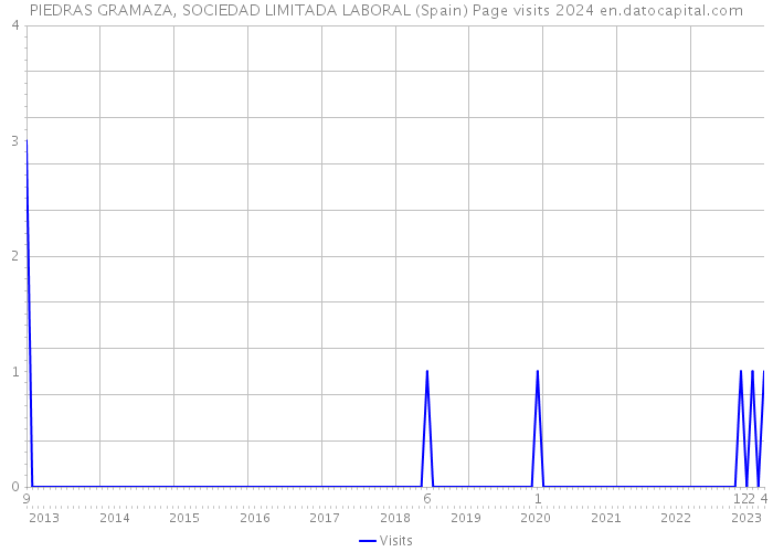 PIEDRAS GRAMAZA, SOCIEDAD LIMITADA LABORAL (Spain) Page visits 2024 