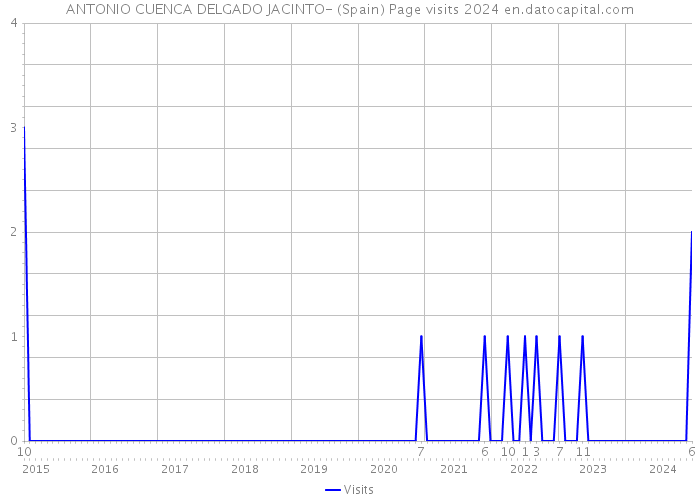 ANTONIO CUENCA DELGADO JACINTO- (Spain) Page visits 2024 