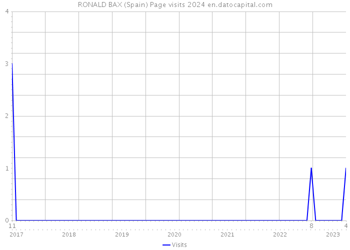 RONALD BAX (Spain) Page visits 2024 