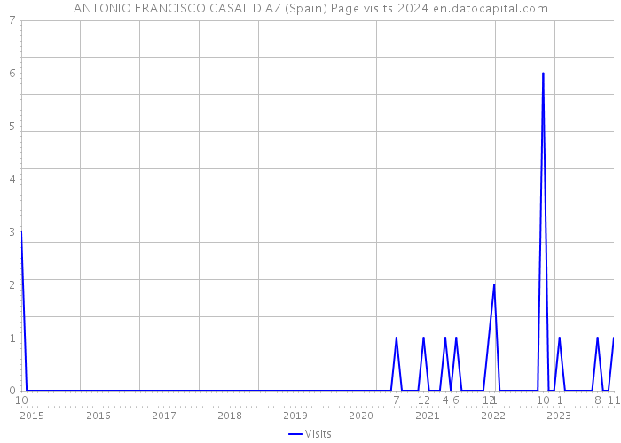 ANTONIO FRANCISCO CASAL DIAZ (Spain) Page visits 2024 