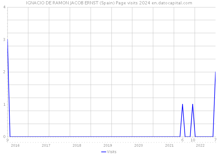 IGNACIO DE RAMON JACOB ERNST (Spain) Page visits 2024 