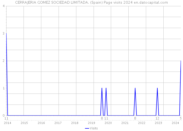 CERRAJERIA GOMEZ SOCIEDAD LIMITADA. (Spain) Page visits 2024 