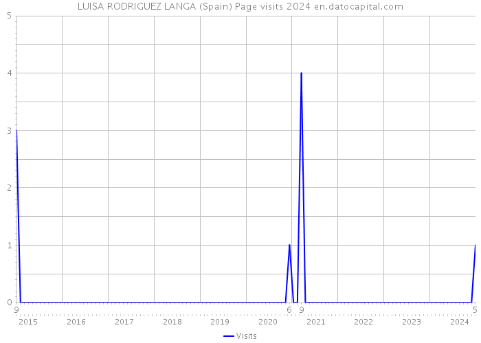 LUISA RODRIGUEZ LANGA (Spain) Page visits 2024 
