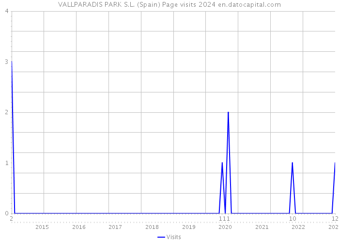 VALLPARADIS PARK S.L. (Spain) Page visits 2024 