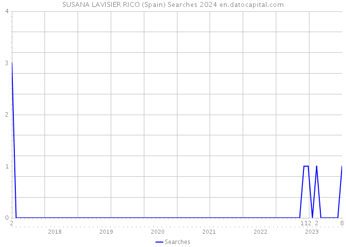 SUSANA LAVISIER RICO (Spain) Searches 2024 