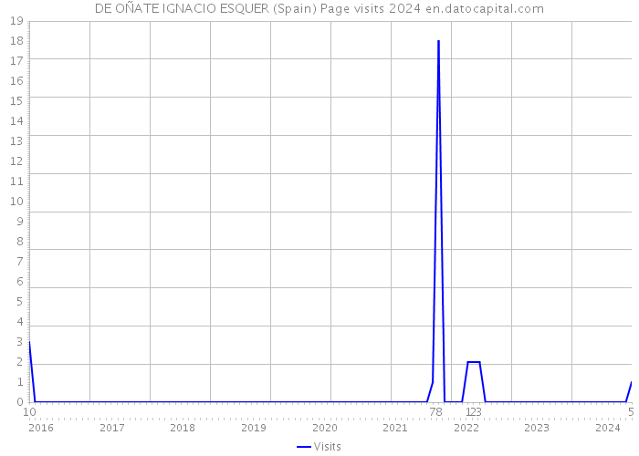 DE OÑATE IGNACIO ESQUER (Spain) Page visits 2024 