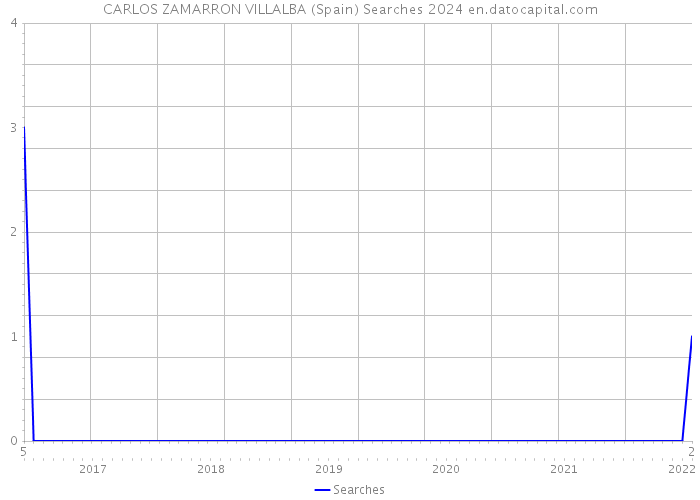 CARLOS ZAMARRON VILLALBA (Spain) Searches 2024 