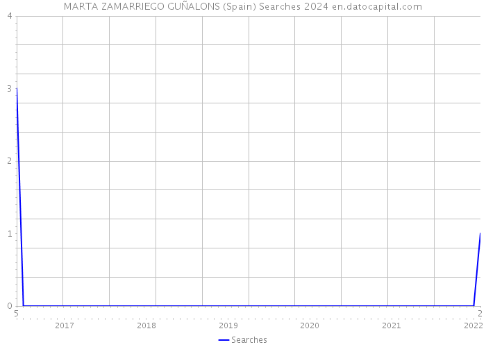 MARTA ZAMARRIEGO GUÑALONS (Spain) Searches 2024 