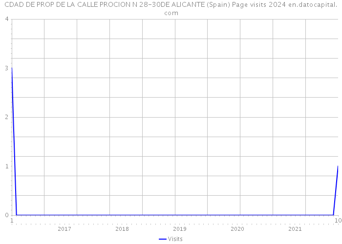 CDAD DE PROP DE LA CALLE PROCION N 28-30DE ALICANTE (Spain) Page visits 2024 